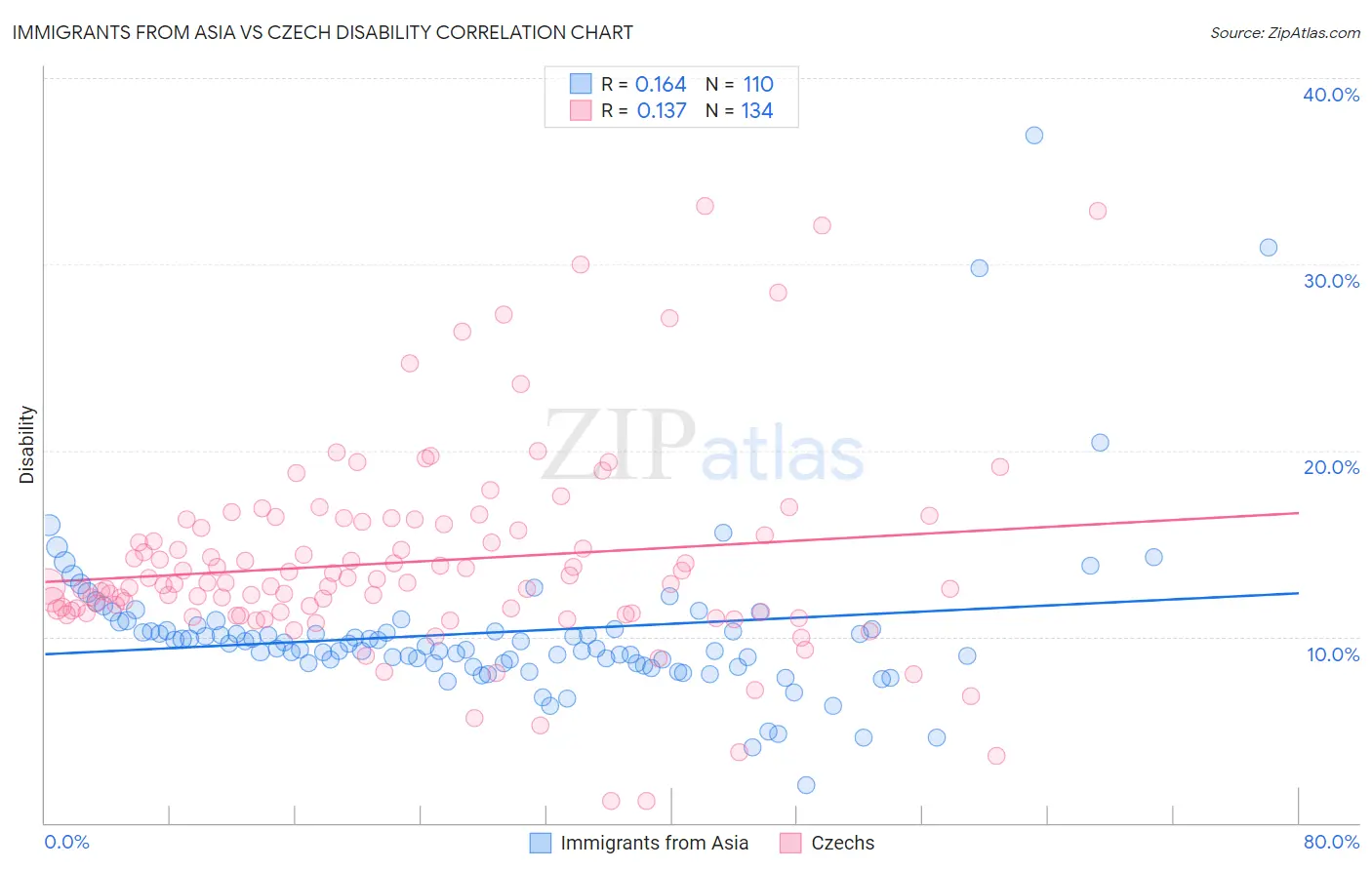 Immigrants from Asia vs Czech Disability