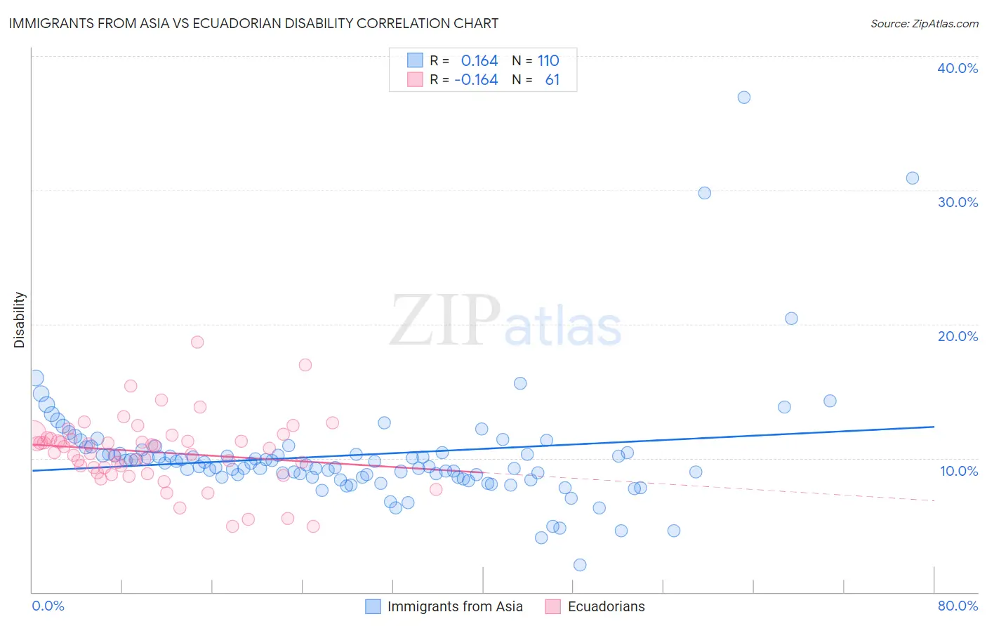 Immigrants from Asia vs Ecuadorian Disability