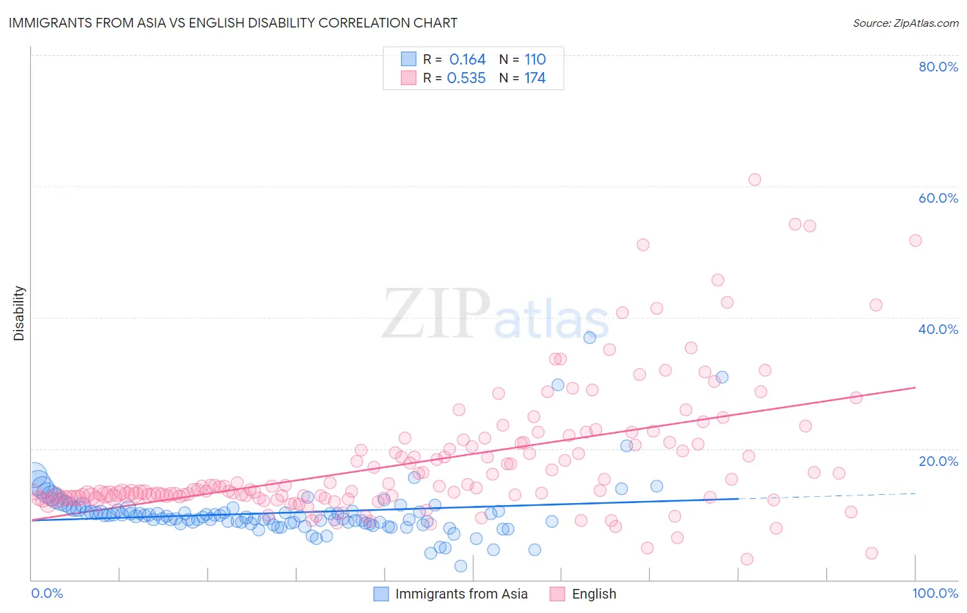 Immigrants from Asia vs English Disability