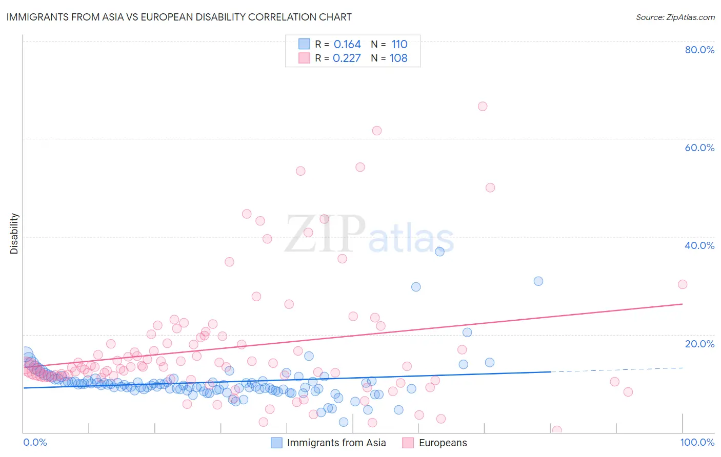 Immigrants from Asia vs European Disability