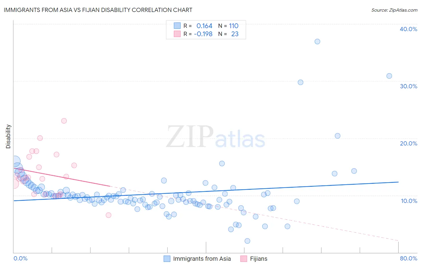 Immigrants from Asia vs Fijian Disability