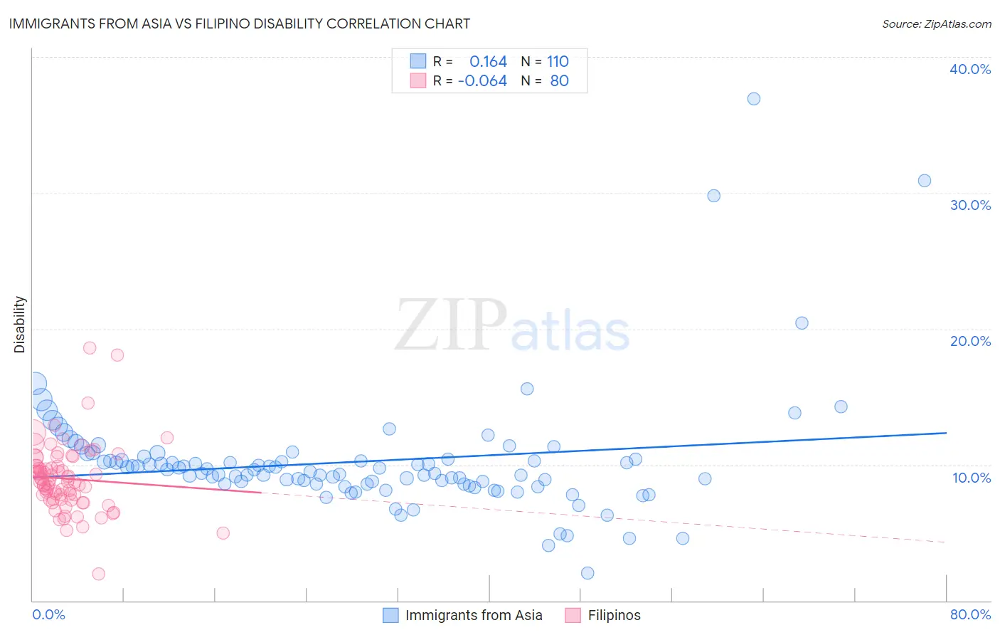 Immigrants from Asia vs Filipino Disability