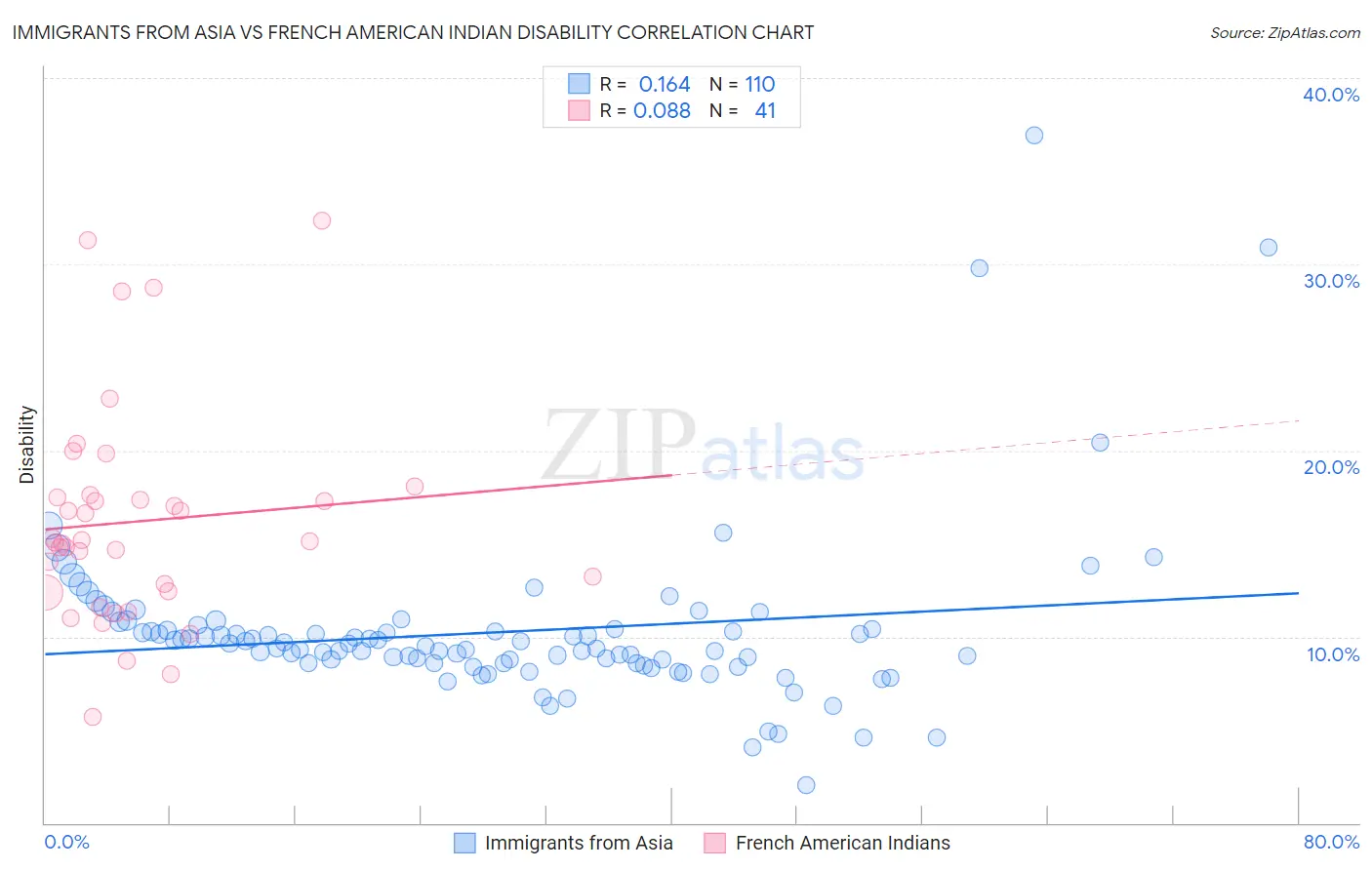 Immigrants from Asia vs French American Indian Disability