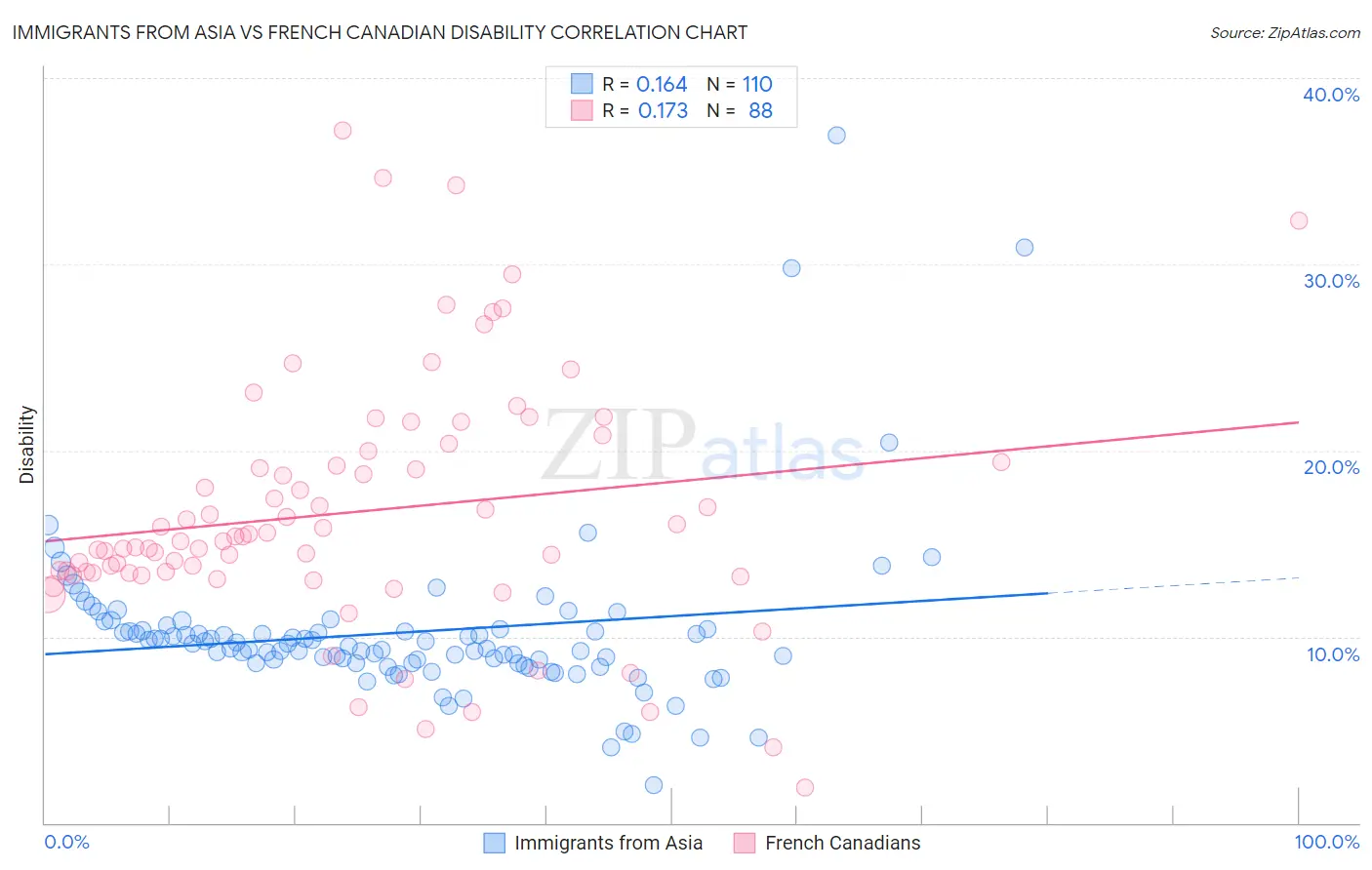 Immigrants from Asia vs French Canadian Disability
