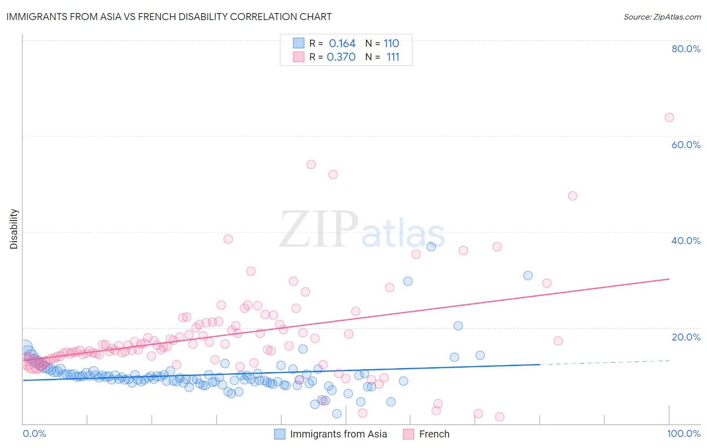 Immigrants from Asia vs French Disability