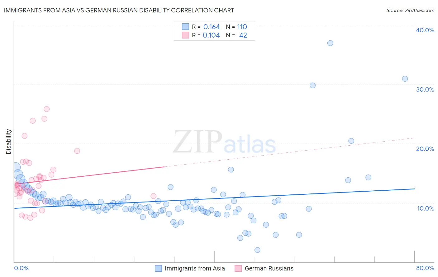 Immigrants from Asia vs German Russian Disability
