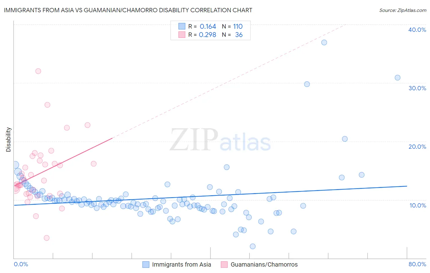 Immigrants from Asia vs Guamanian/Chamorro Disability