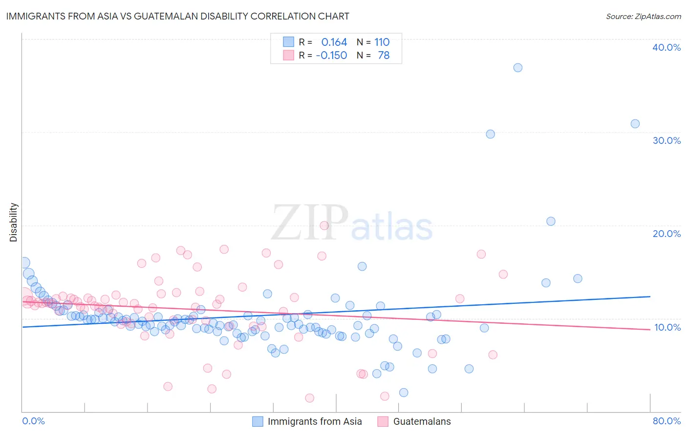 Immigrants from Asia vs Guatemalan Disability