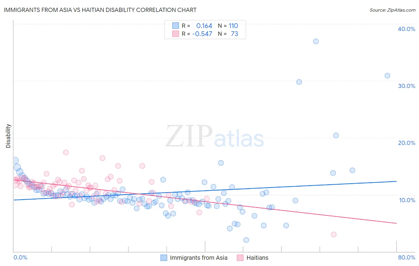 Immigrants from Asia vs Haitian Disability