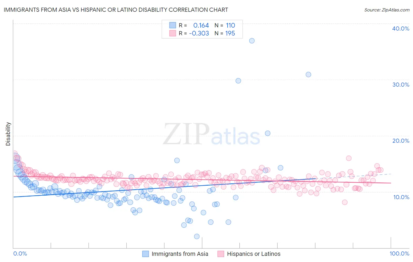 Immigrants from Asia vs Hispanic or Latino Disability