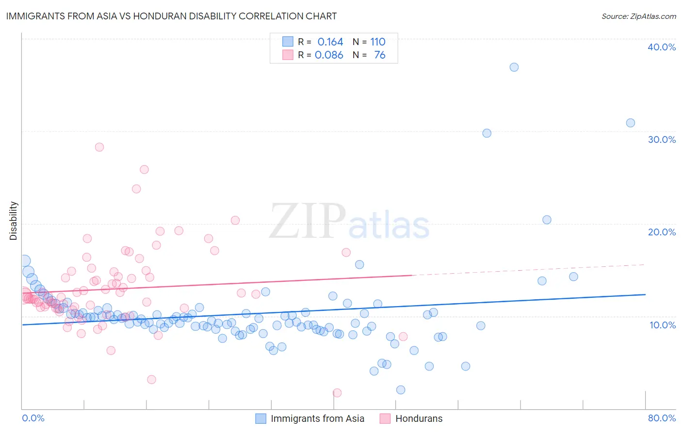 Immigrants from Asia vs Honduran Disability