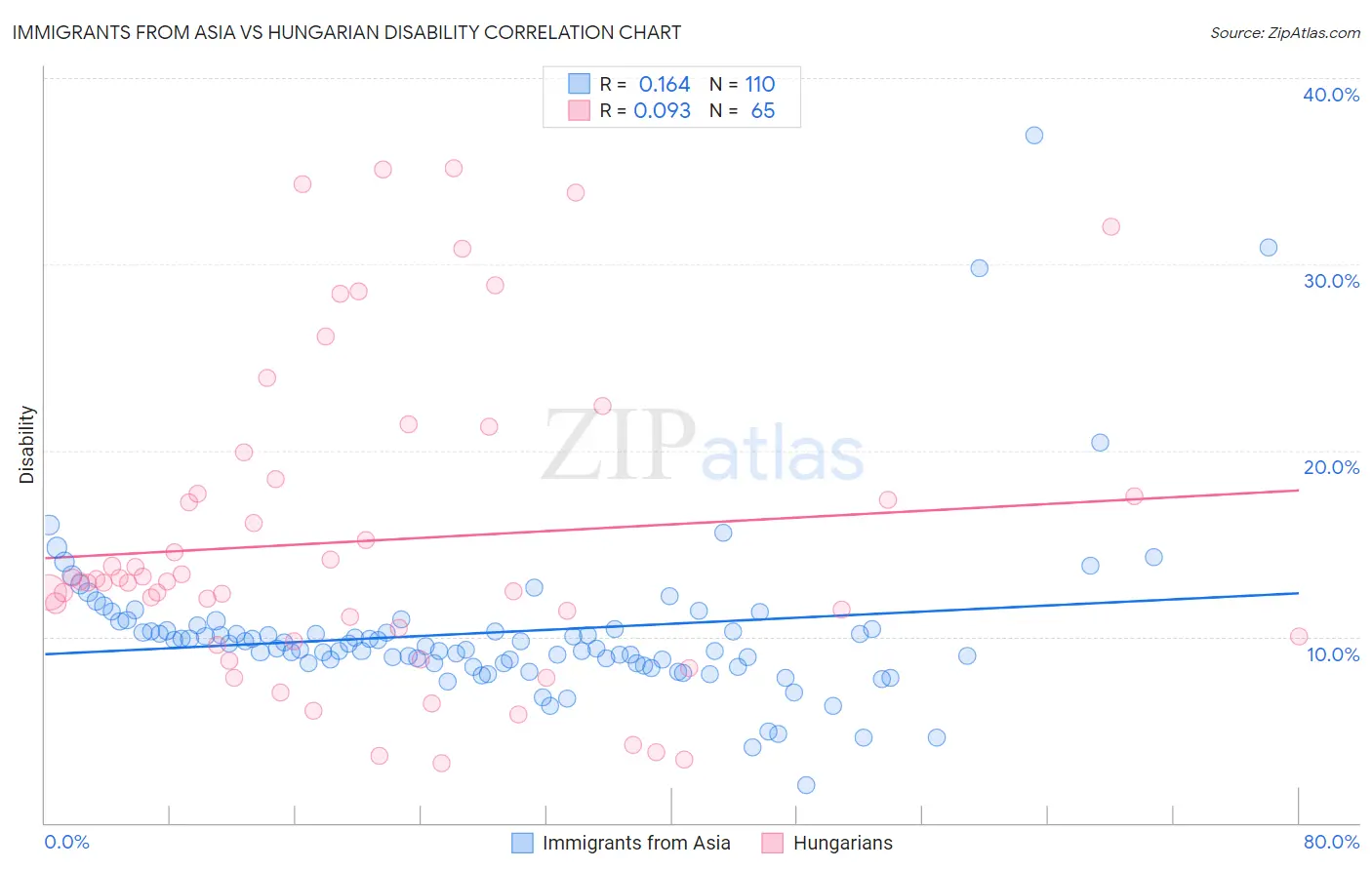 Immigrants from Asia vs Hungarian Disability
