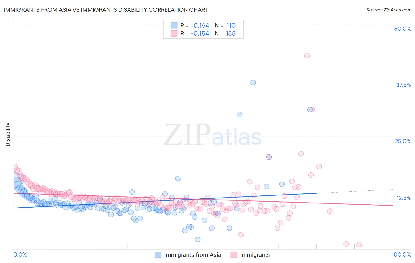 Immigrants from Asia vs Immigrants Disability