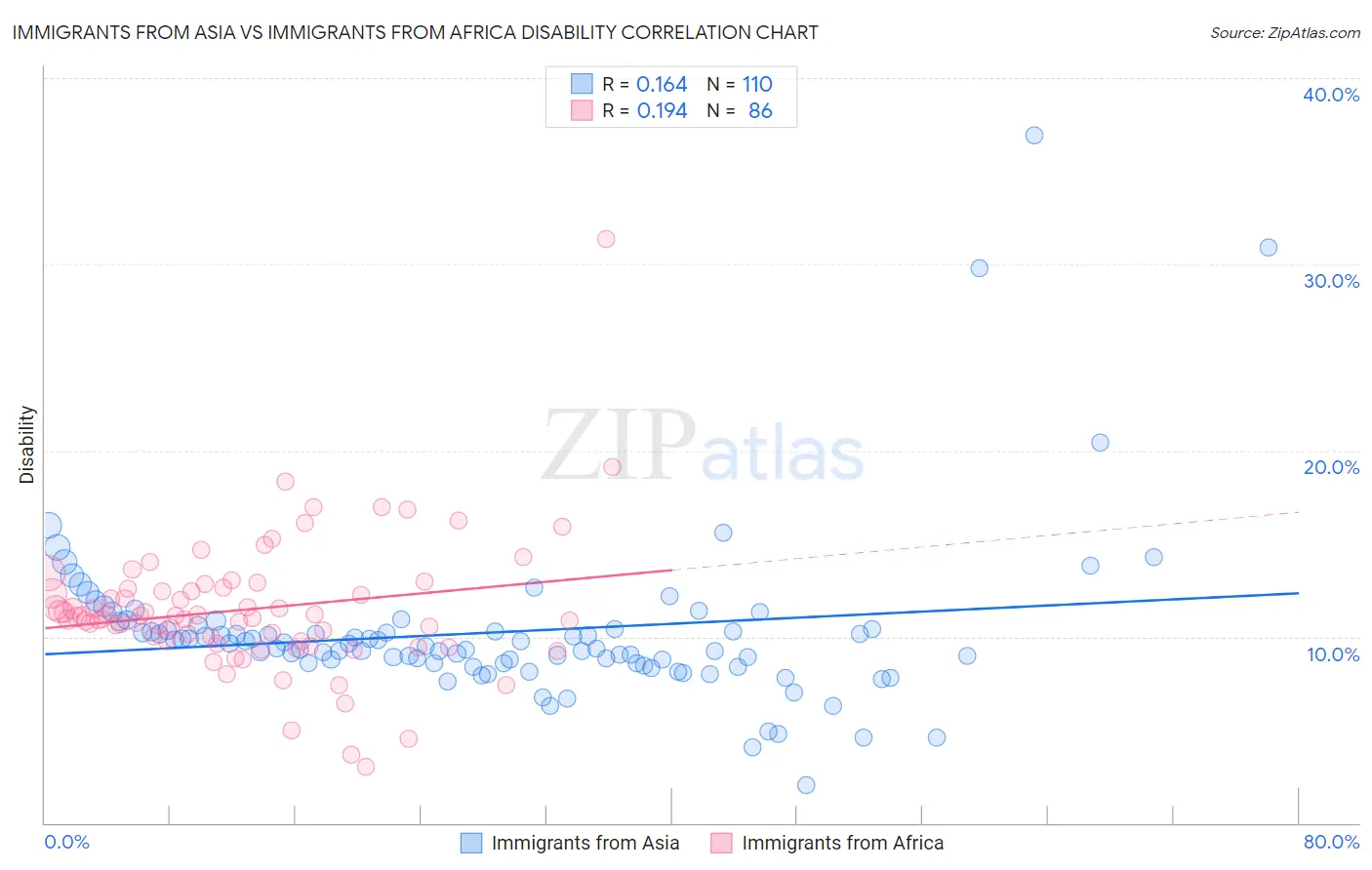 Immigrants from Asia vs Immigrants from Africa Disability