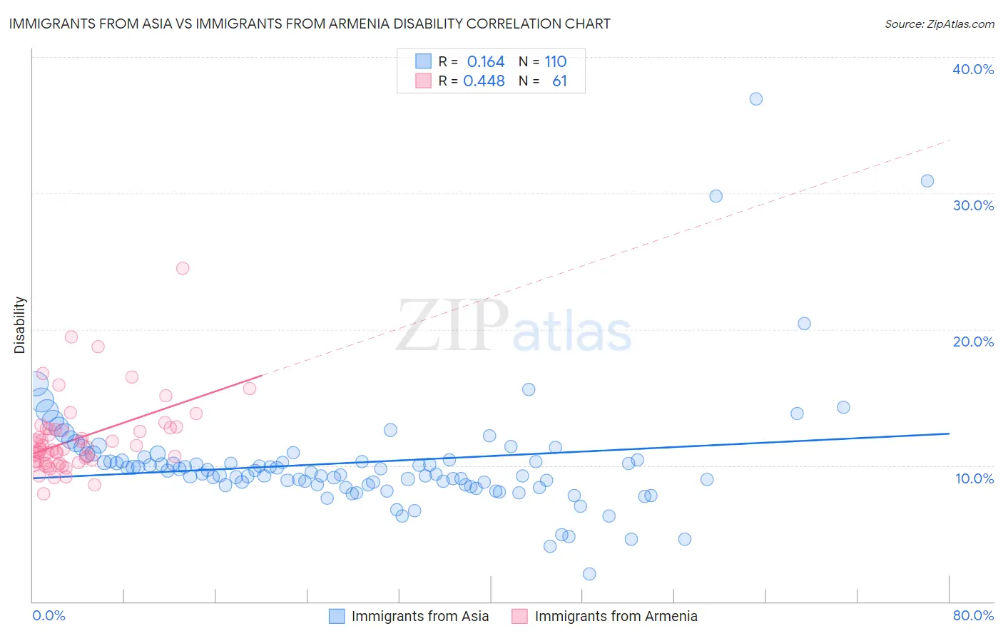 Immigrants from Asia vs Immigrants from Armenia Disability