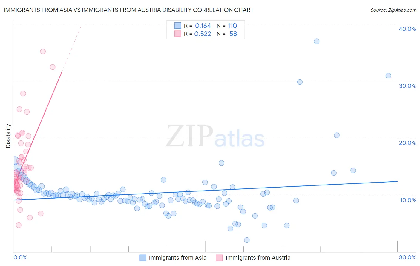 Immigrants from Asia vs Immigrants from Austria Disability
