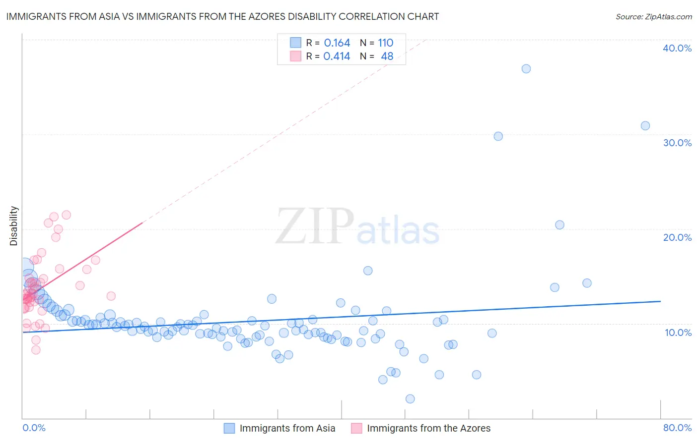 Immigrants from Asia vs Immigrants from the Azores Disability