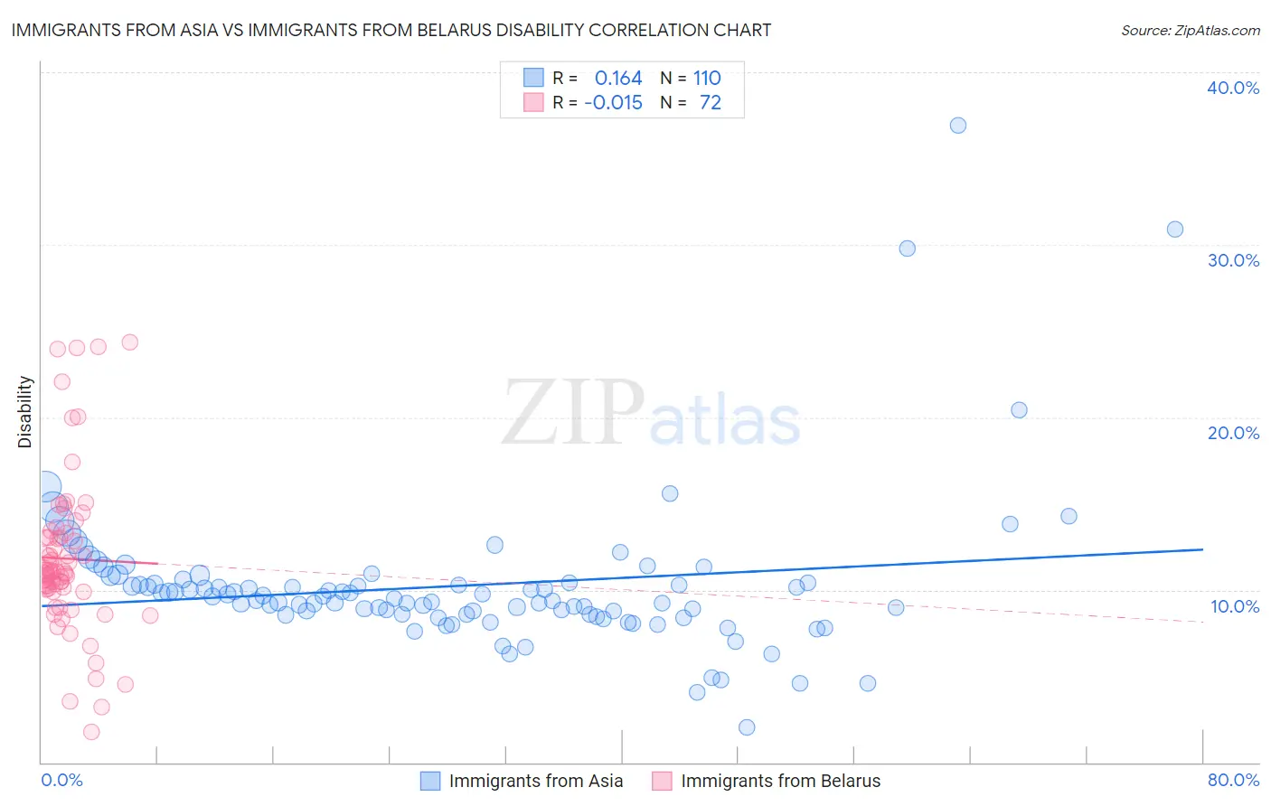 Immigrants from Asia vs Immigrants from Belarus Disability