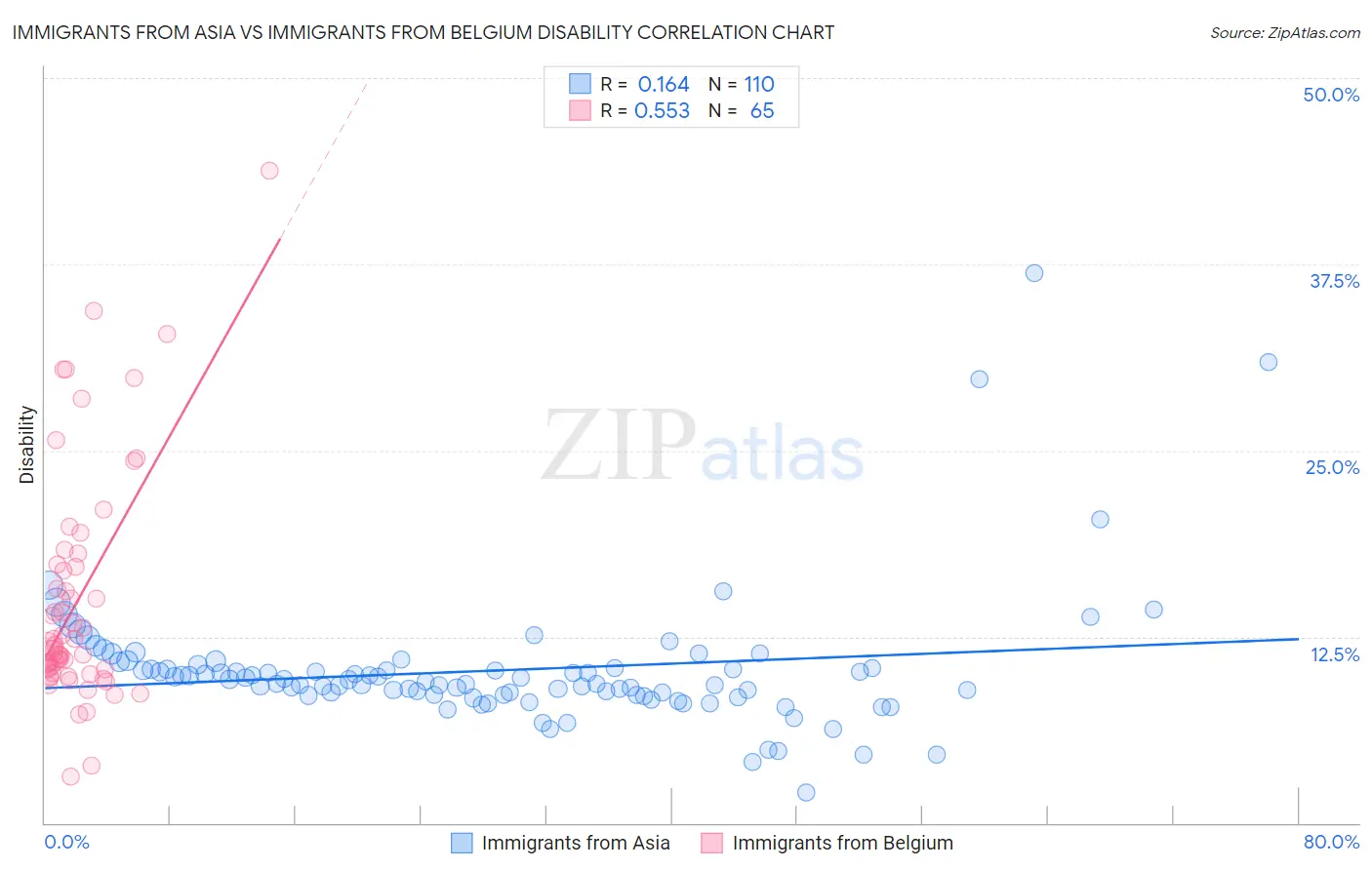 Immigrants from Asia vs Immigrants from Belgium Disability