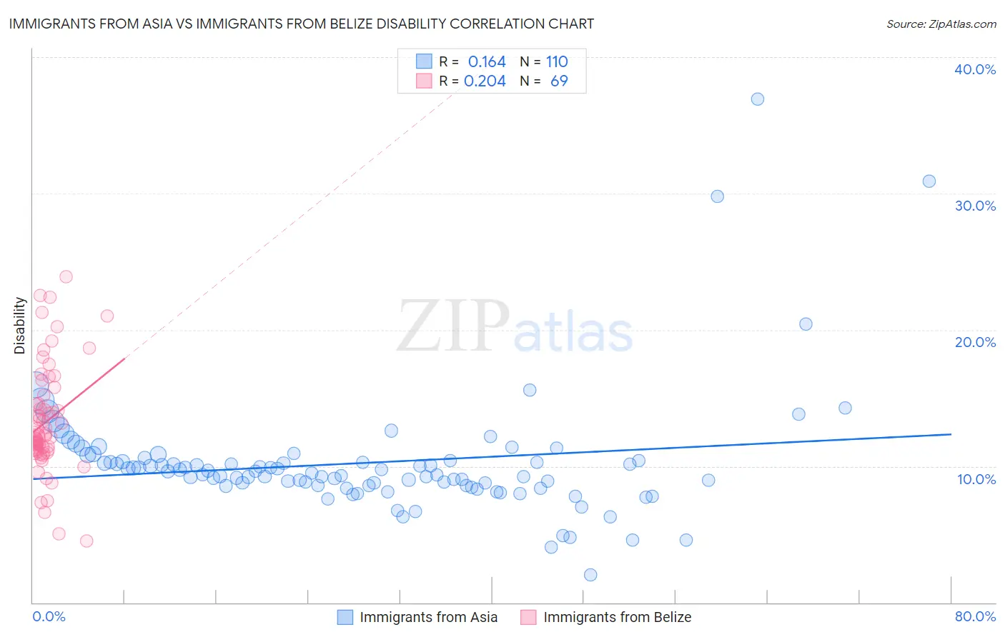 Immigrants from Asia vs Immigrants from Belize Disability