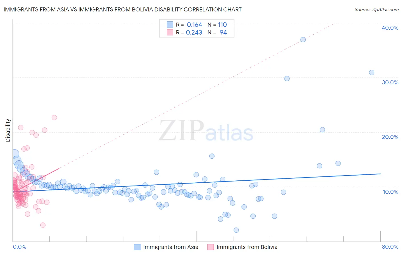 Immigrants from Asia vs Immigrants from Bolivia Disability