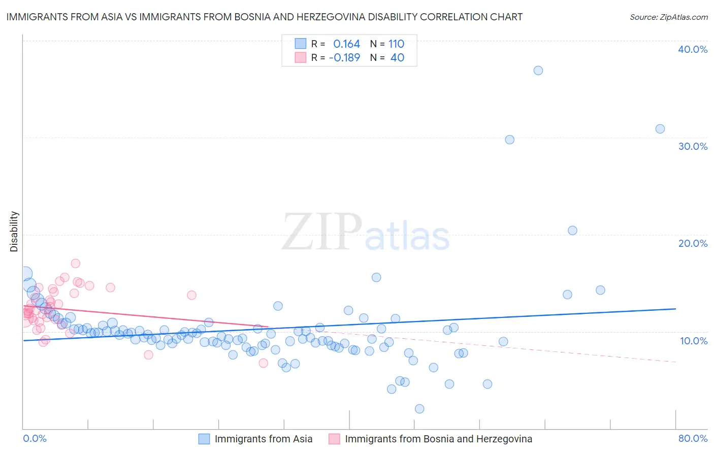 Immigrants from Asia vs Immigrants from Bosnia and Herzegovina Disability