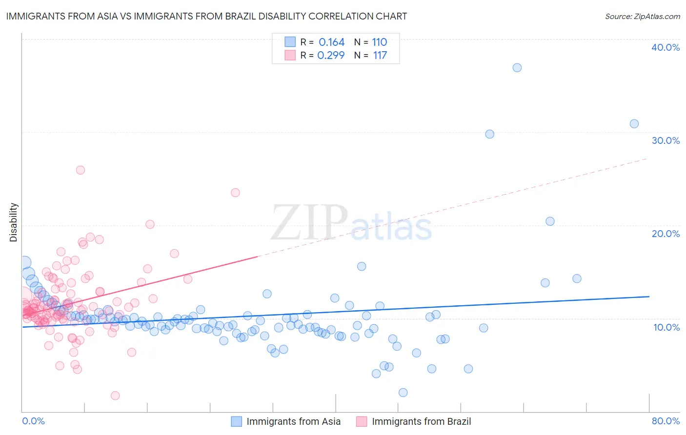 Immigrants from Asia vs Immigrants from Brazil Disability