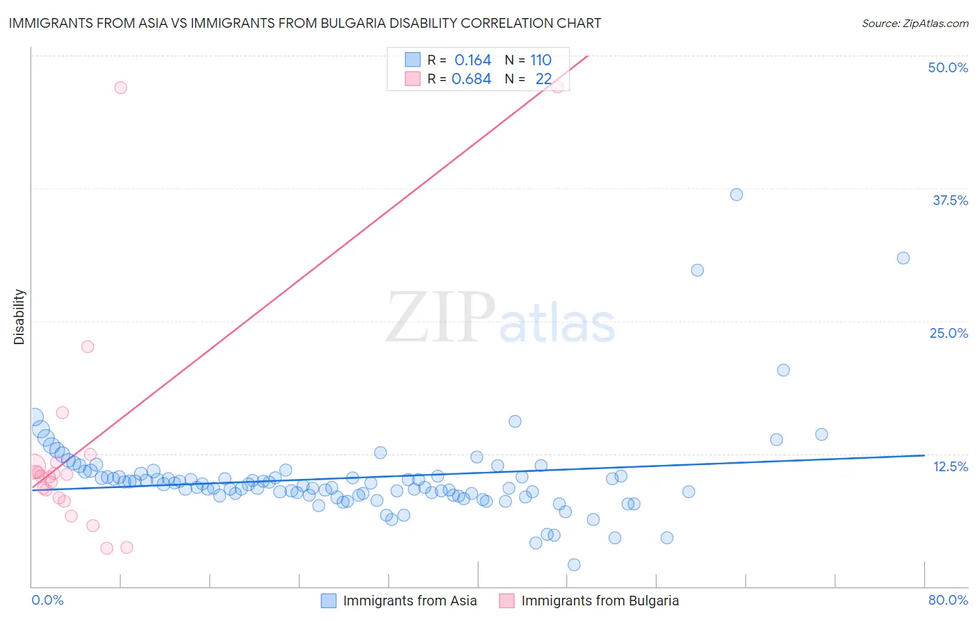 Immigrants from Asia vs Immigrants from Bulgaria Disability