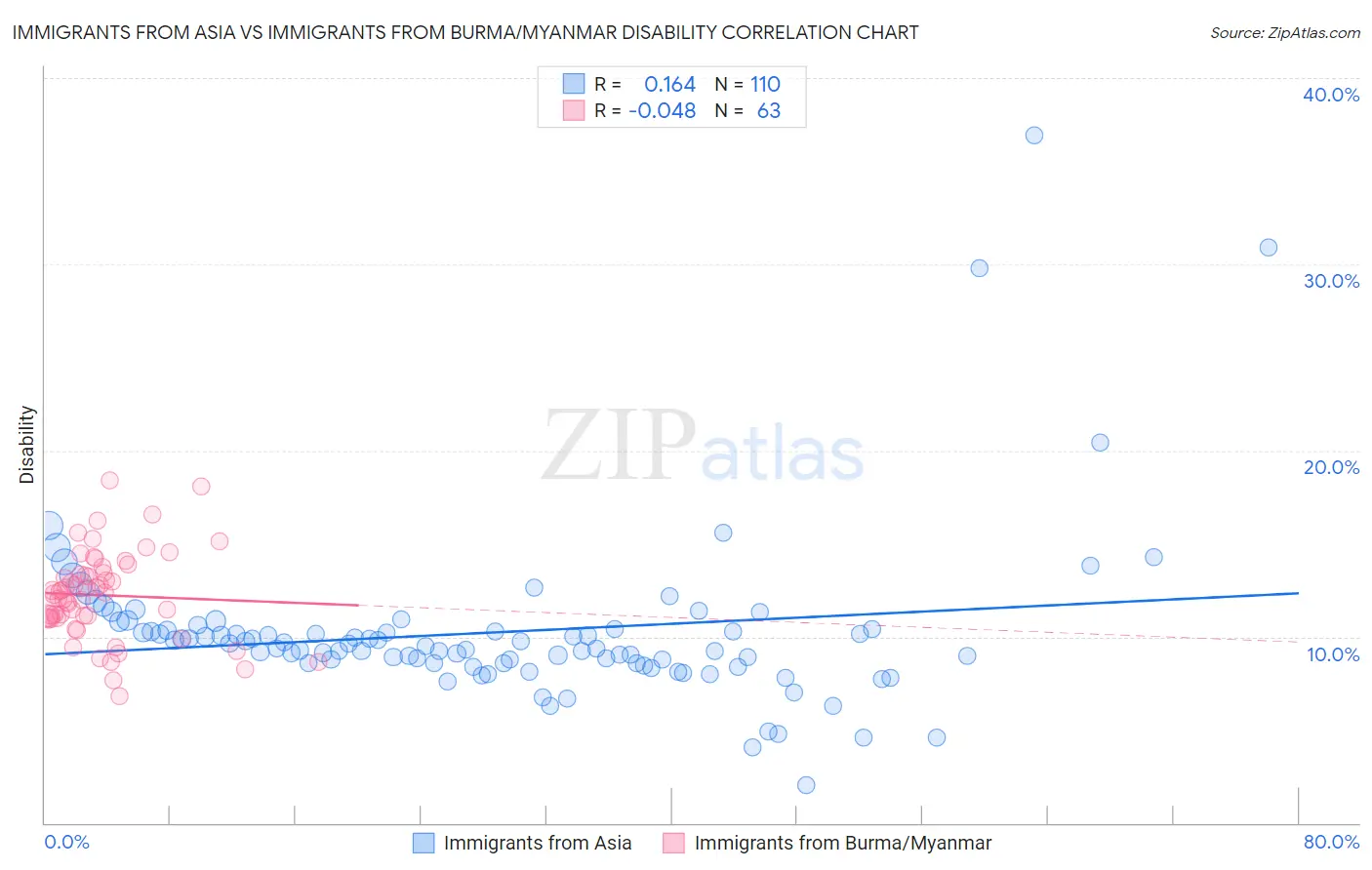 Immigrants from Asia vs Immigrants from Burma/Myanmar Disability