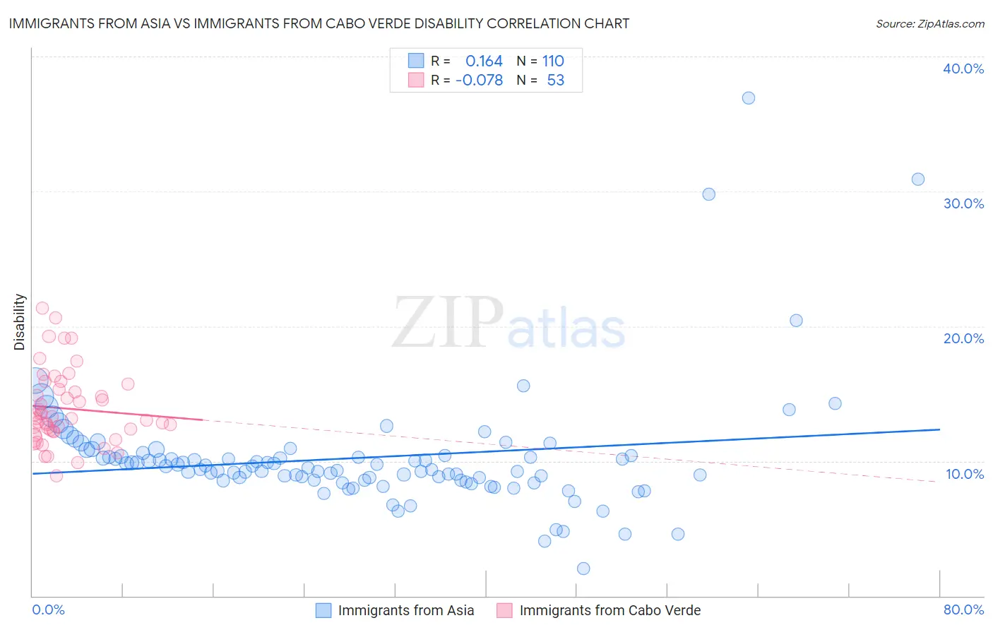 Immigrants from Asia vs Immigrants from Cabo Verde Disability