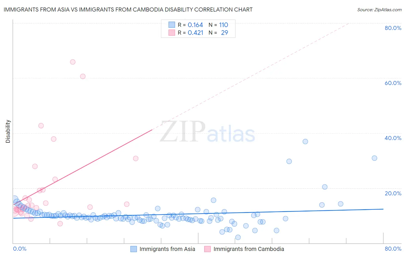 Immigrants from Asia vs Immigrants from Cambodia Disability