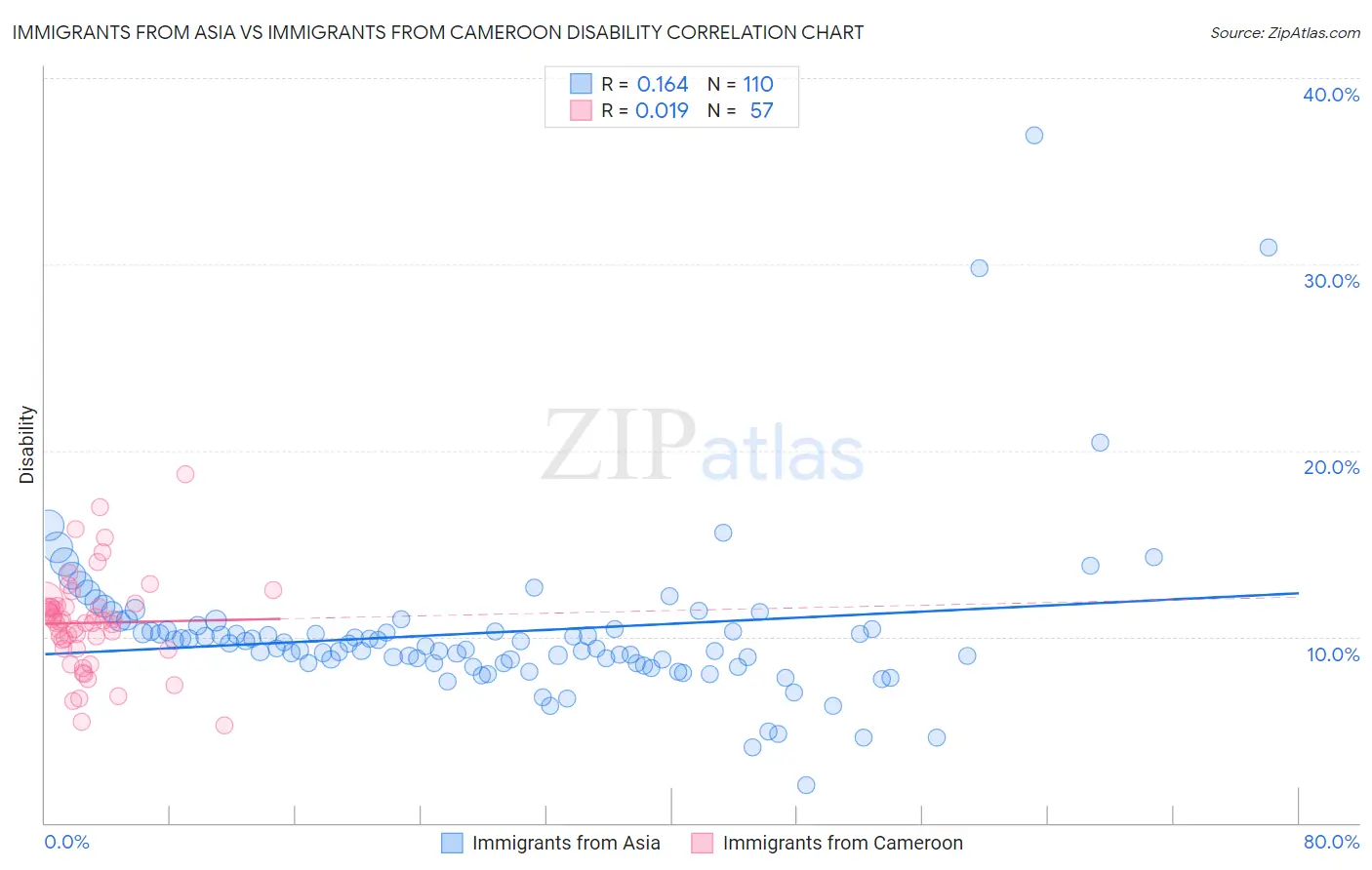 Immigrants from Asia vs Immigrants from Cameroon Disability