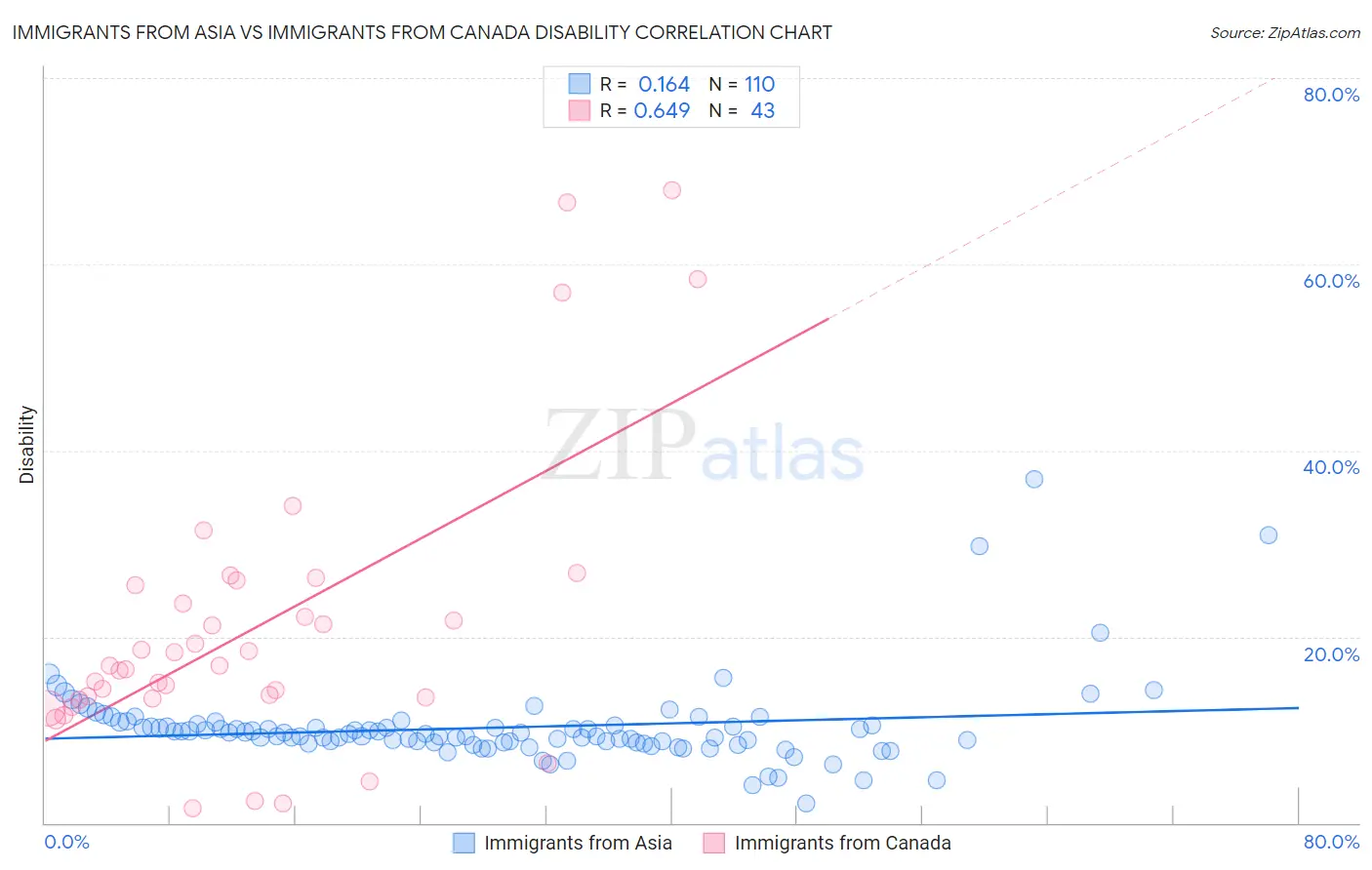 Immigrants from Asia vs Immigrants from Canada Disability