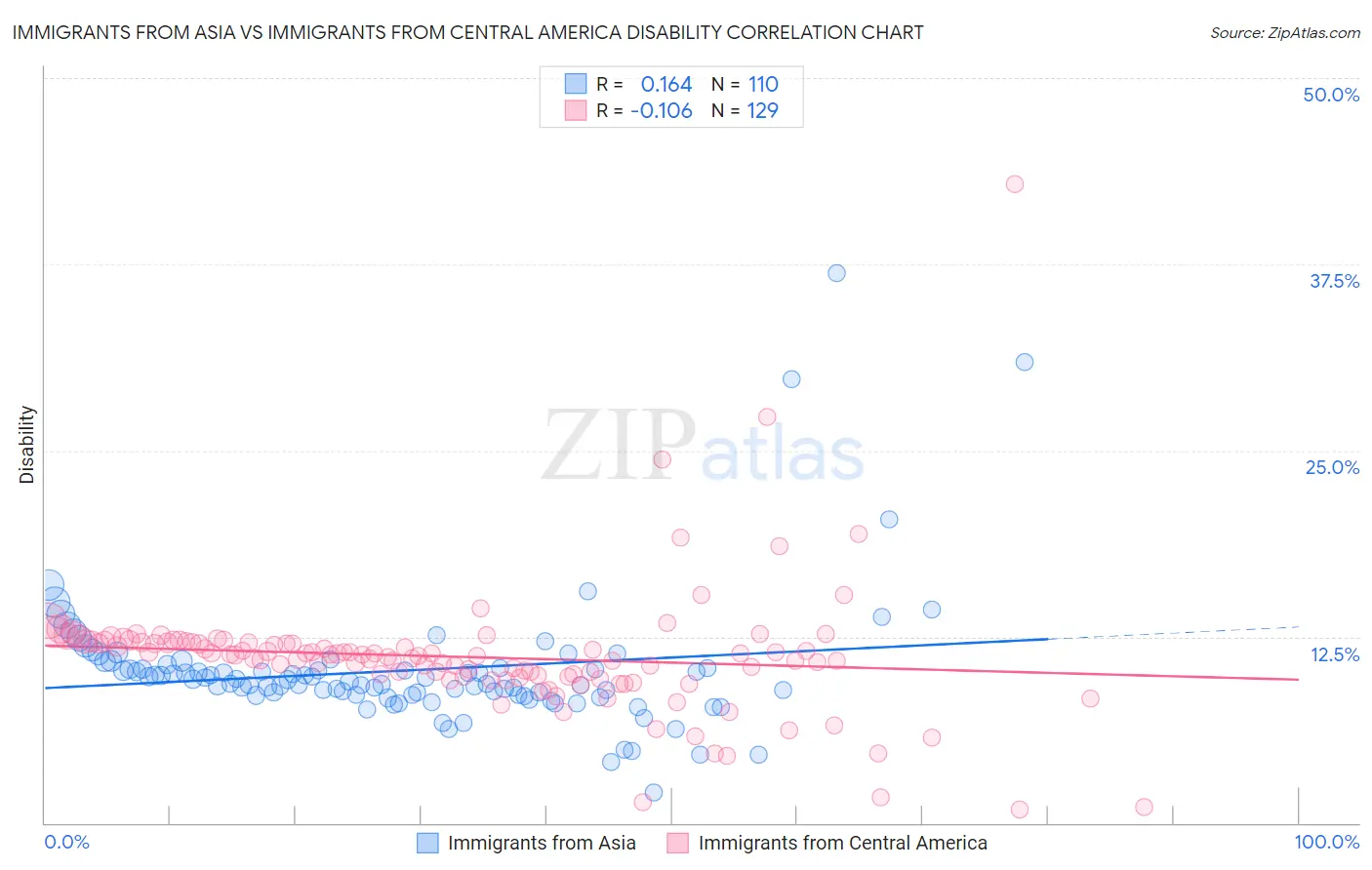 Immigrants from Asia vs Immigrants from Central America Disability