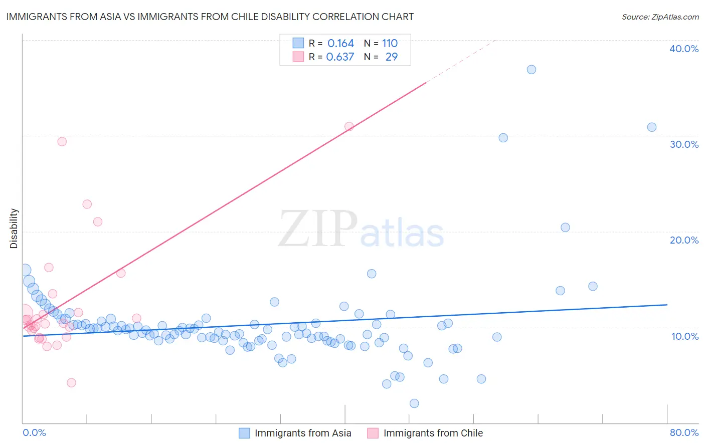 Immigrants from Asia vs Immigrants from Chile Disability
