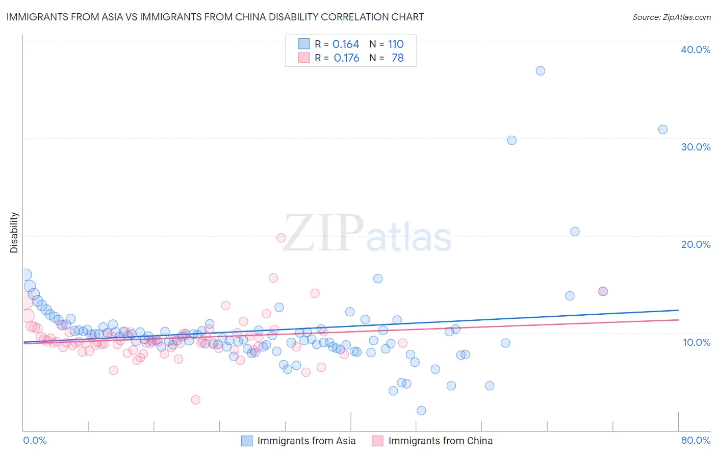 Immigrants from Asia vs Immigrants from China Disability