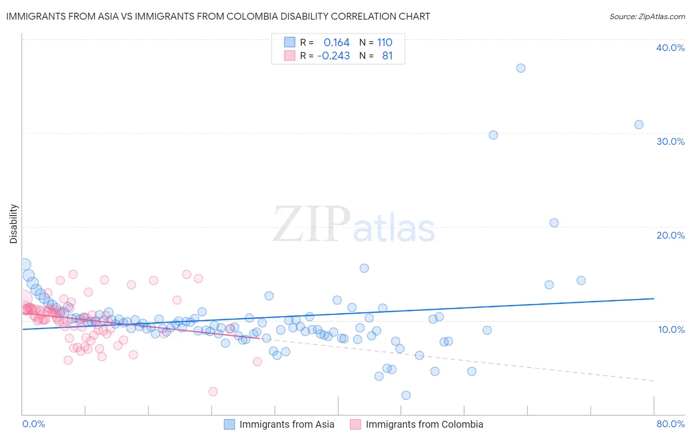 Immigrants from Asia vs Immigrants from Colombia Disability