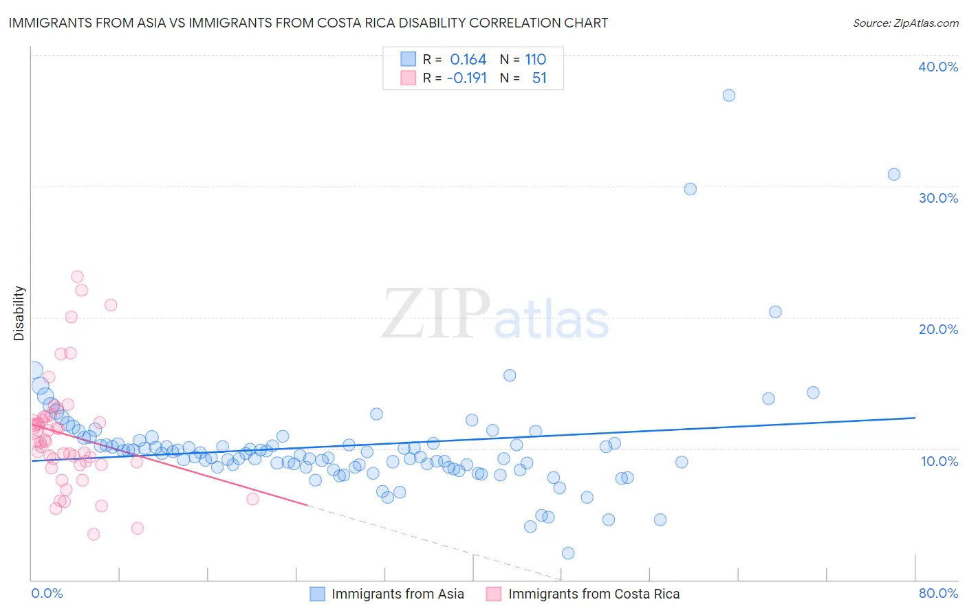 Immigrants from Asia vs Immigrants from Costa Rica Disability