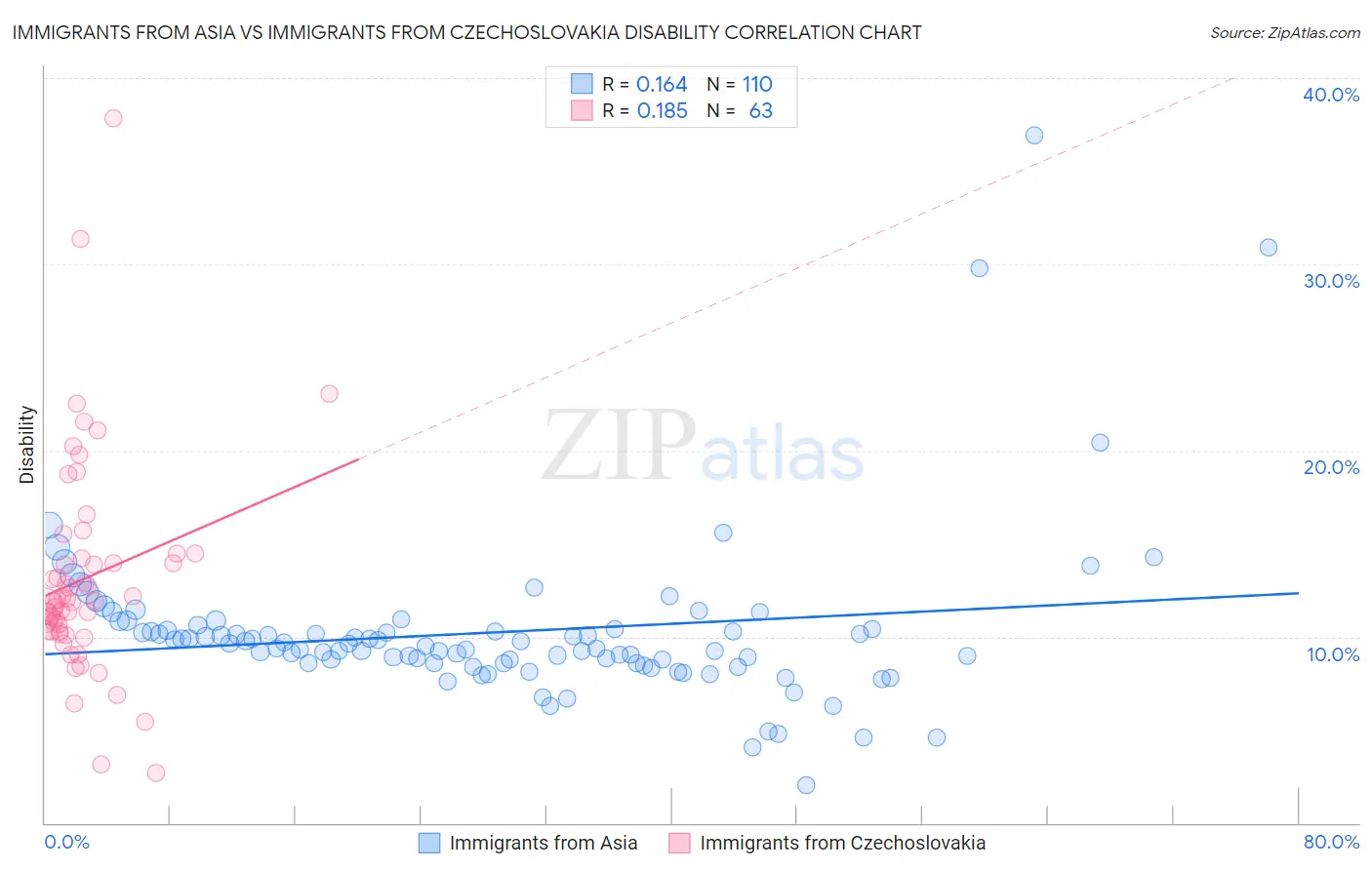 Immigrants from Asia vs Immigrants from Czechoslovakia Disability