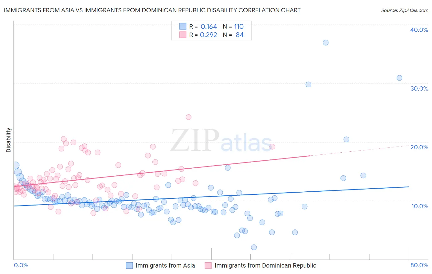 Immigrants from Asia vs Immigrants from Dominican Republic Disability