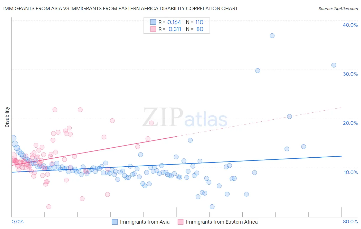 Immigrants from Asia vs Immigrants from Eastern Africa Disability