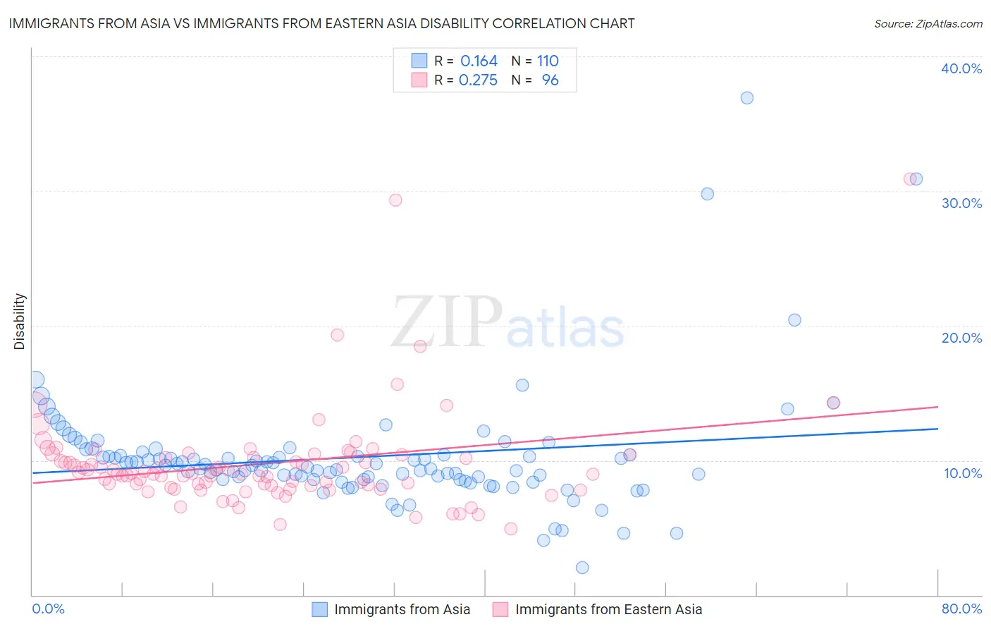 Immigrants from Asia vs Immigrants from Eastern Asia Disability