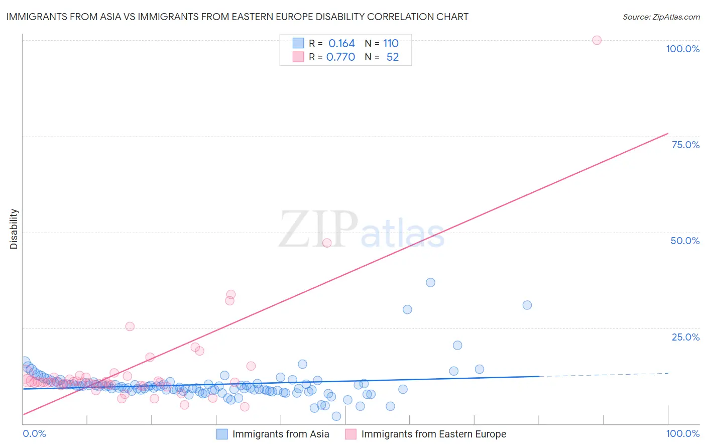 Immigrants from Asia vs Immigrants from Eastern Europe Disability