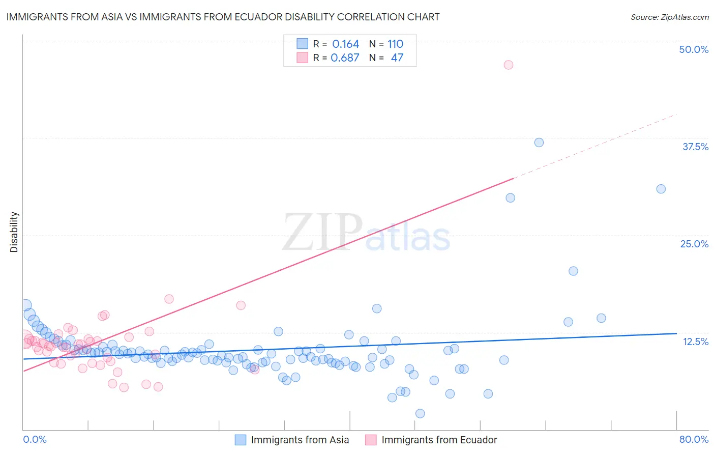 Immigrants from Asia vs Immigrants from Ecuador Disability