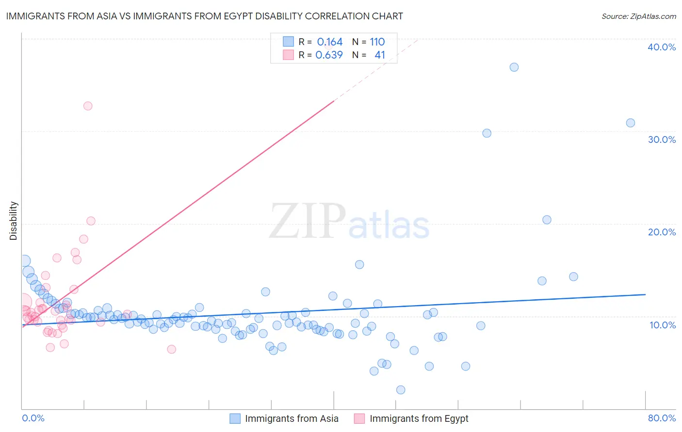 Immigrants from Asia vs Immigrants from Egypt Disability