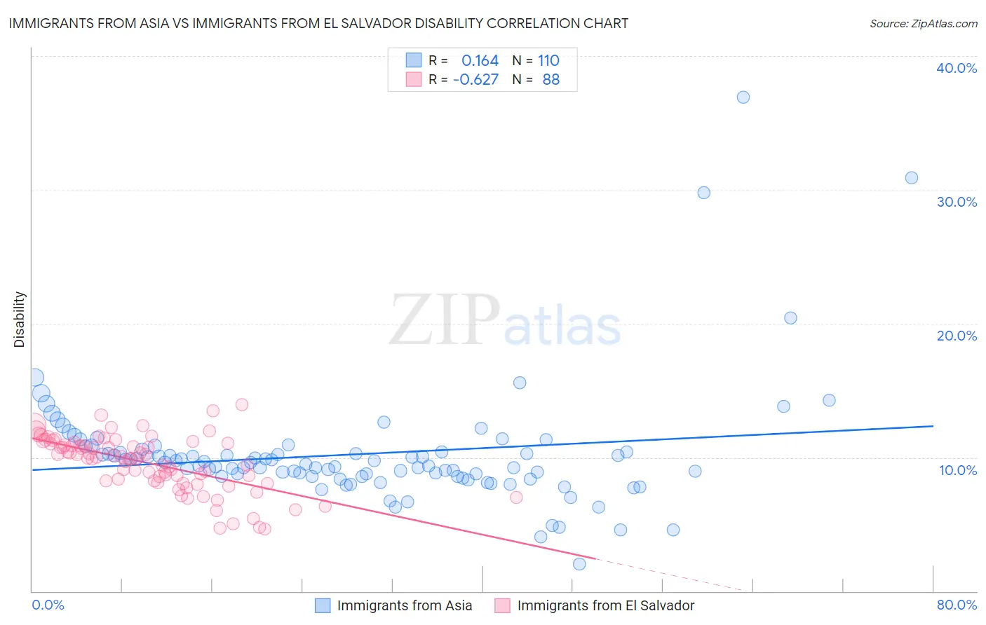 Immigrants from Asia vs Immigrants from El Salvador Disability