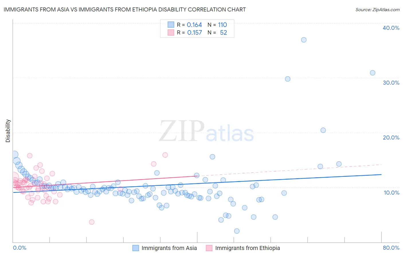 Immigrants from Asia vs Immigrants from Ethiopia Disability