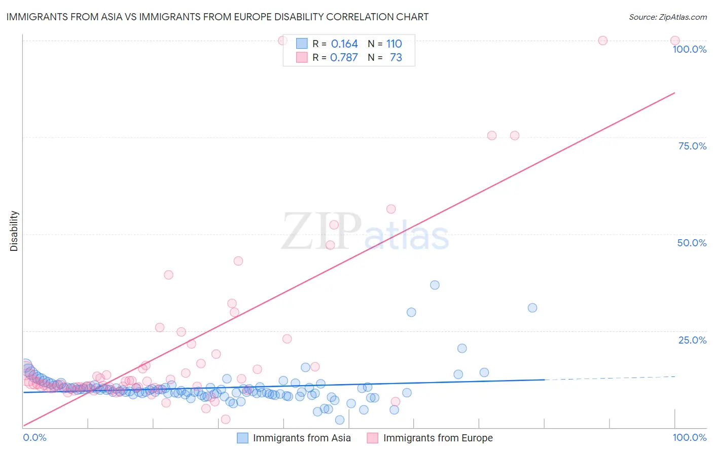 Immigrants from Asia vs Immigrants from Europe Disability