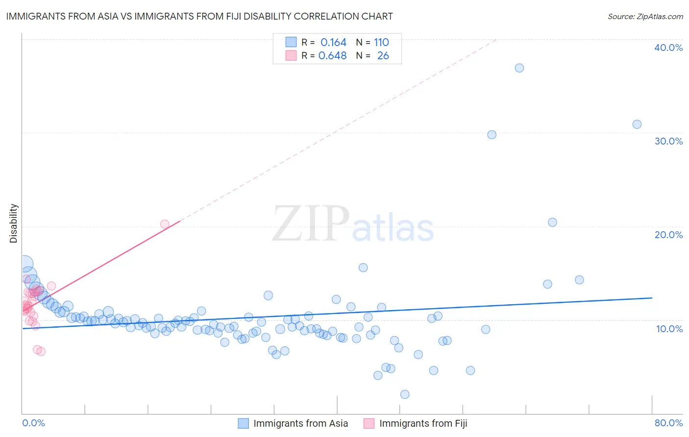 Immigrants from Asia vs Immigrants from Fiji Disability