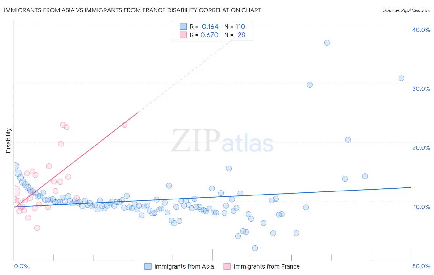 Immigrants from Asia vs Immigrants from France Disability